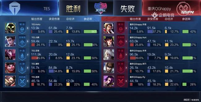 时的表现可